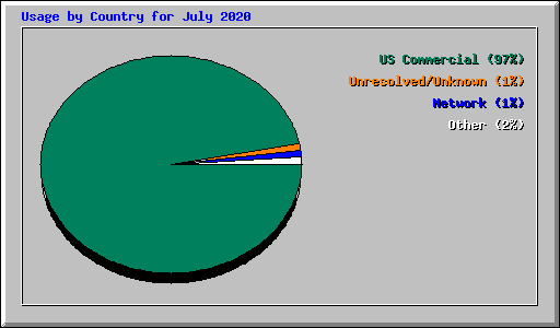 Usage by Country for July 2020