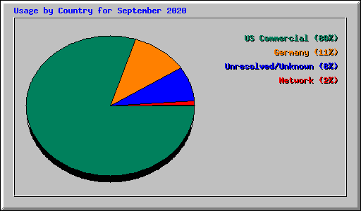 Usage by Country for September 2020