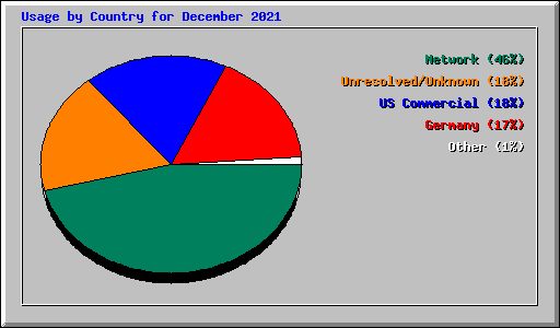 Usage by Country for December 2021