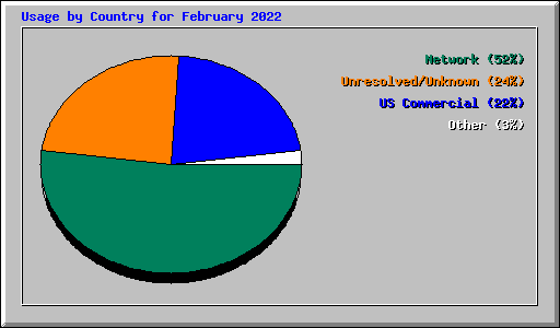 Usage by Country for February 2022