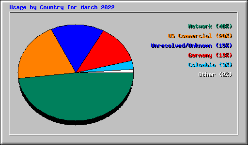 Usage by Country for March 2022