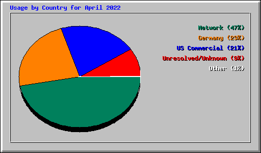 Usage by Country for April 2022