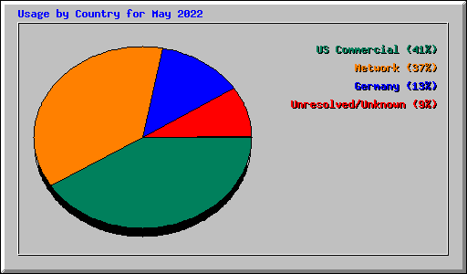 Usage by Country for May 2022