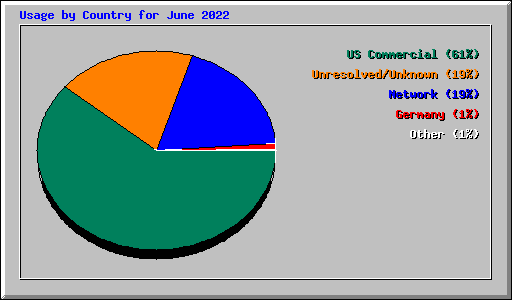 Usage by Country for June 2022