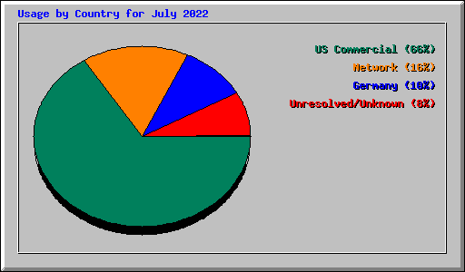 Usage by Country for July 2022