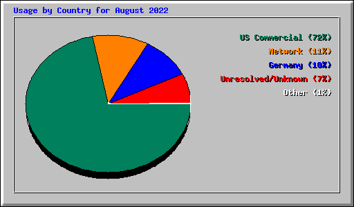 Usage by Country for August 2022