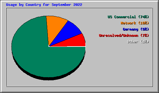 Usage by Country for September 2022