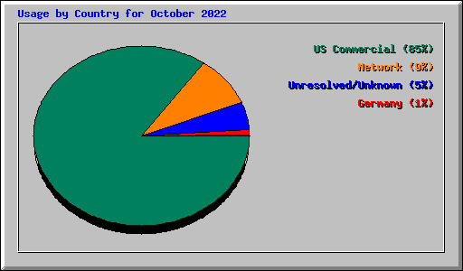 Usage by Country for October 2022