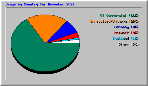 Usage by Country for November 2022