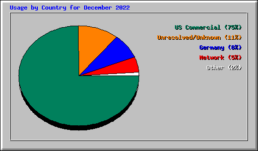 Usage by Country for December 2022