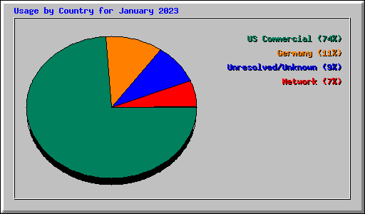 Usage by Country for January 2023