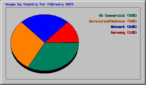 Usage by Country for February 2023