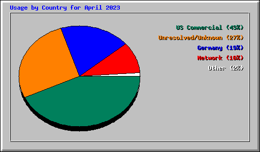 Usage by Country for April 2023