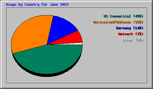 Usage by Country for June 2023