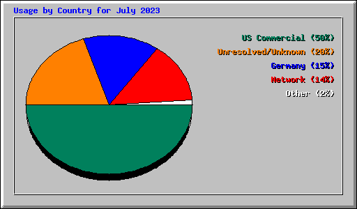 Usage by Country for July 2023