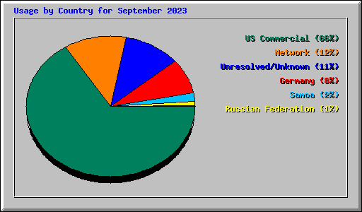 Usage by Country for September 2023