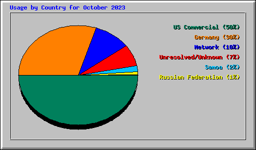 Usage by Country for October 2023