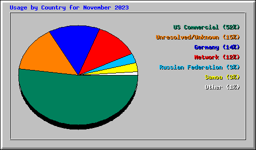 Usage by Country for November 2023