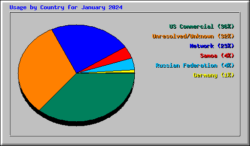 Usage by Country for January 2024