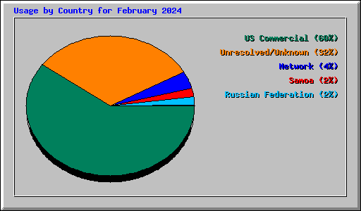 Usage by Country for February 2024