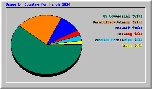 Usage by Country for March 2024