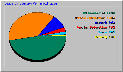 Usage by Country for April 2024