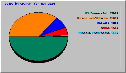 Usage by Country for May 2024