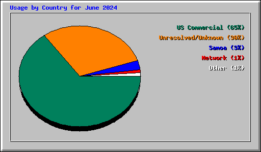 Usage by Country for June 2024