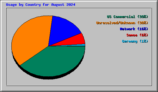 Usage by Country for August 2024