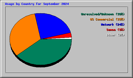 Usage by Country for September 2024