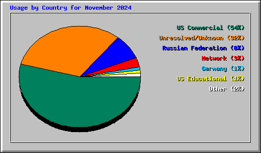 Usage by Country for November 2024