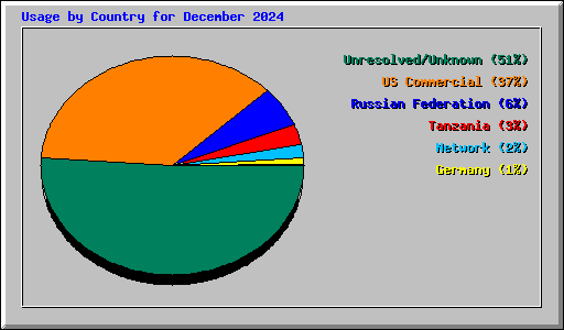 Usage by Country for December 2024