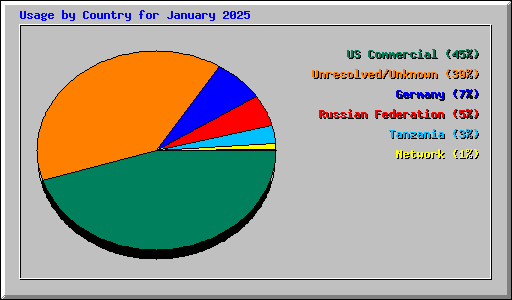 Usage by Country for January 2025