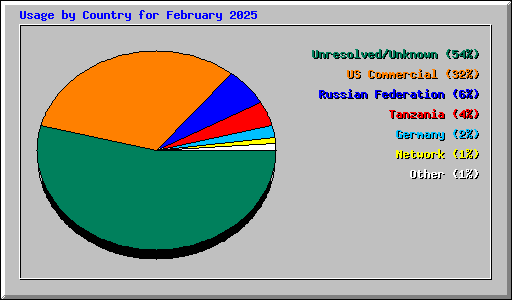 Usage by Country for February 2025