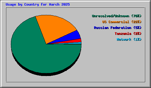 Usage by Country for March 2025