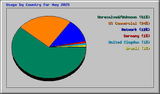 Usage by Country for May 2025