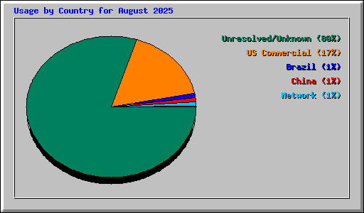 Usage by Country for August 2025