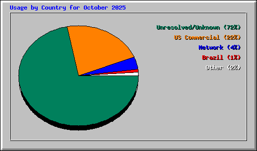 Usage by Country for October 2025