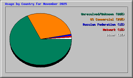 Usage by Country for November 2025