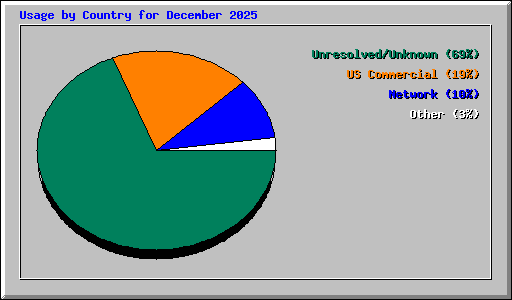 Usage by Country for December 2025