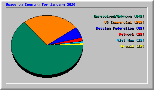 Usage by Country for January 2026