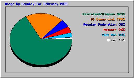 Usage by Country for February 2026