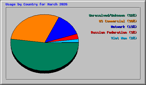 Usage by Country for March 2026
