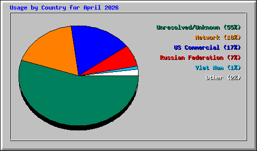 Usage by Country for April 2026