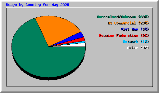 Usage by Country for May 2026