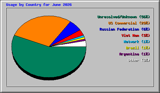 Usage by Country for June 2026