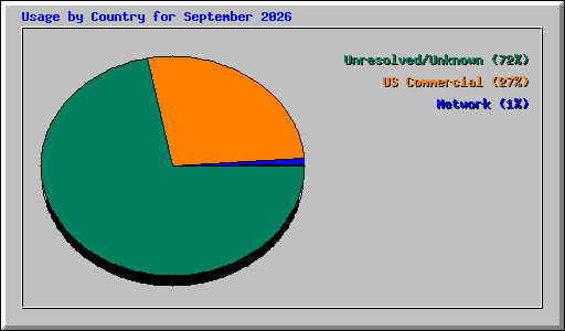 Usage by Country for September 2026