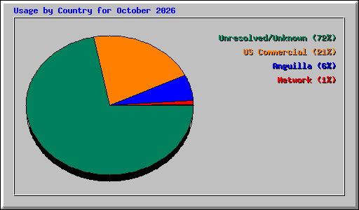 Usage by Country for October 2026