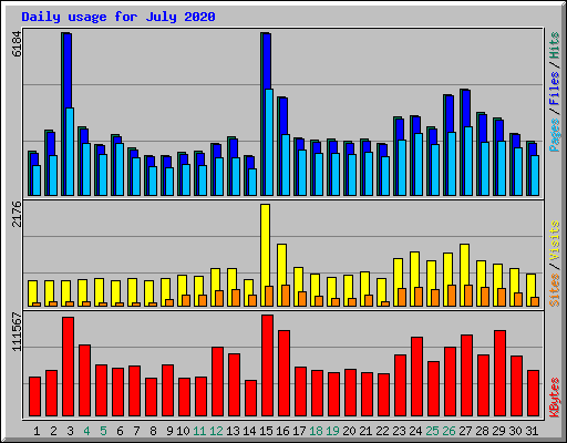 Daily usage for July 2020