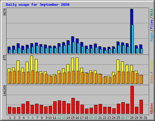 Daily usage for September 2020